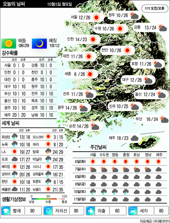 10월5일날씨