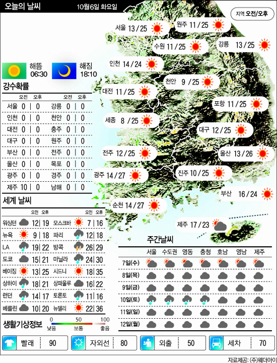 10.6날씨