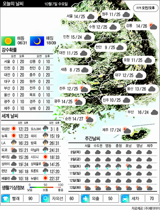 10.7날씨