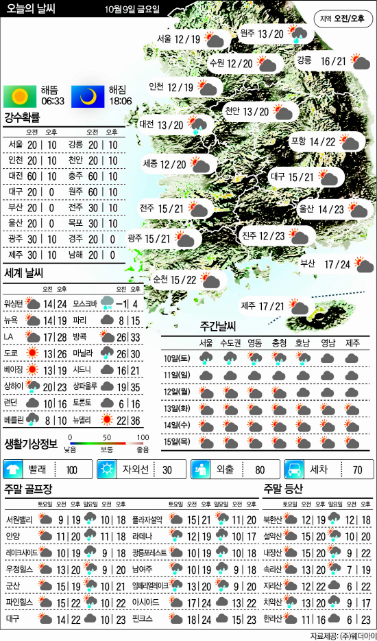 날씨수정