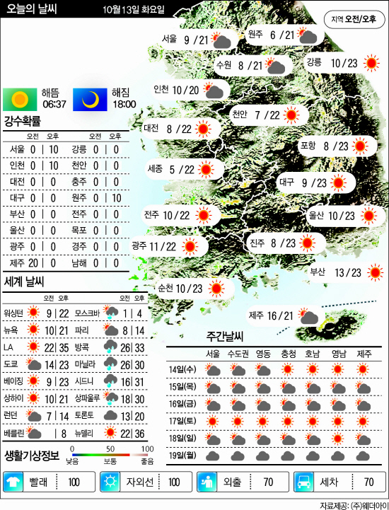 10.13날씨