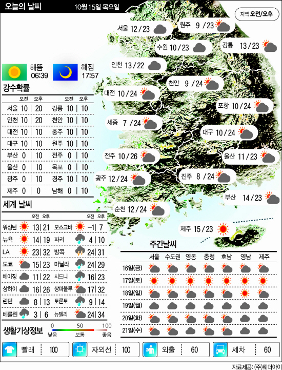 10.15날씨