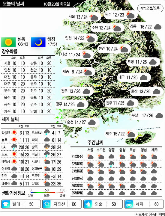 (재)10.20날씨