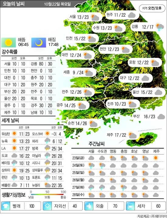 10.22날씨