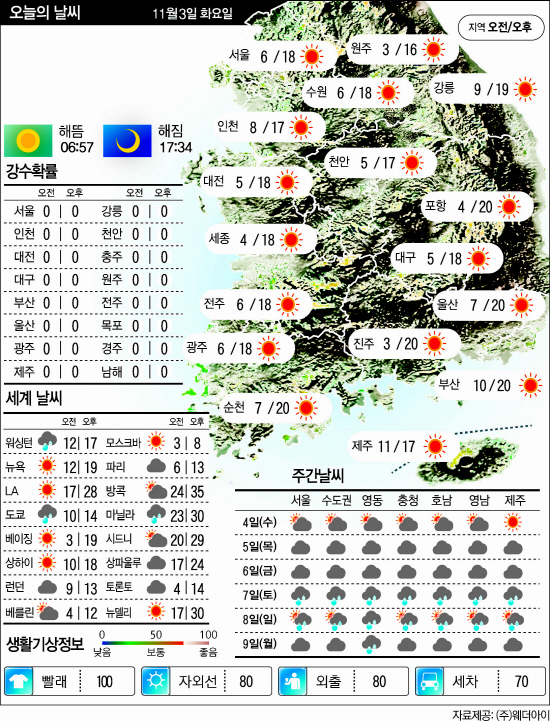 11.3날씨