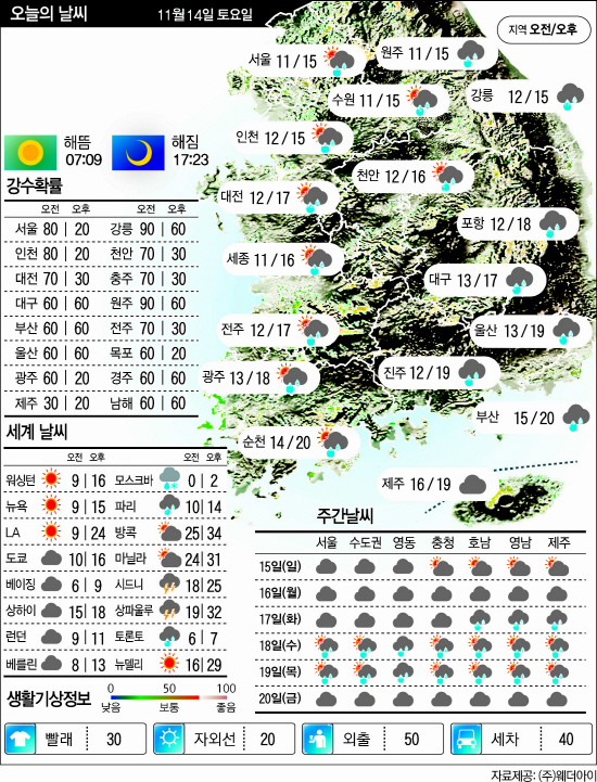 11.14날씨