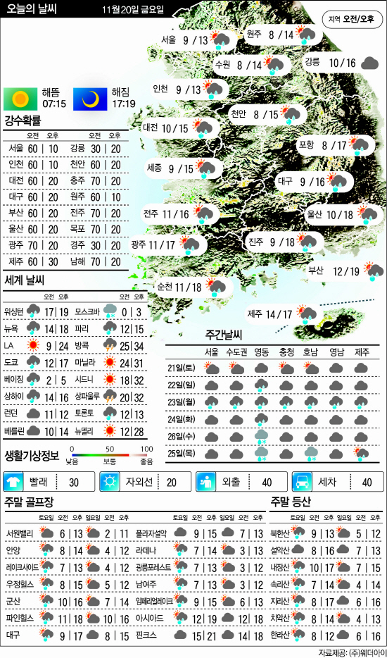 11.20날씨