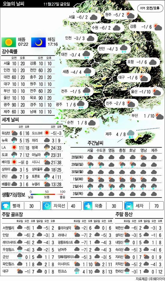 11.27날씨