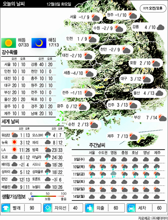 12.8날씨