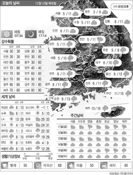 12.10날씨