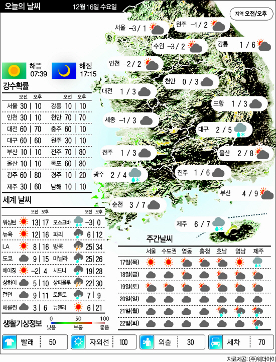 12.16날씨