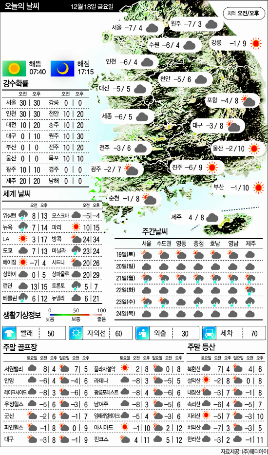 12.18날씨