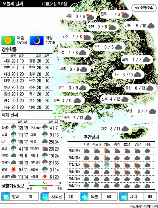 12.24날씨