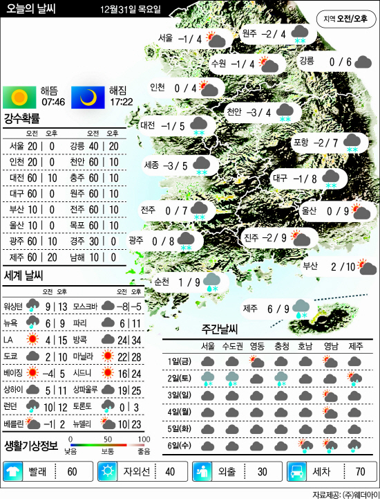 12.31날씨