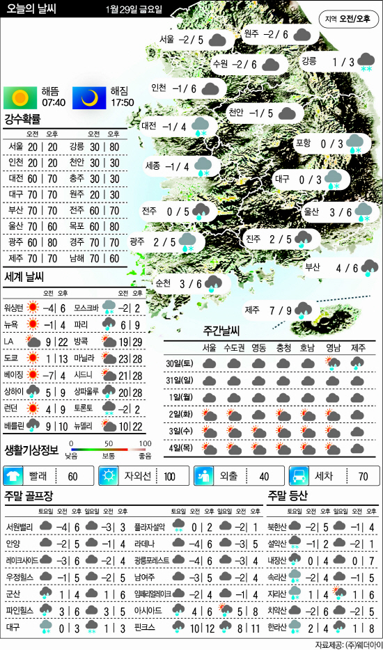 1.29날씨