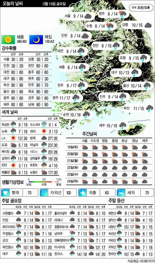 3.18날씨